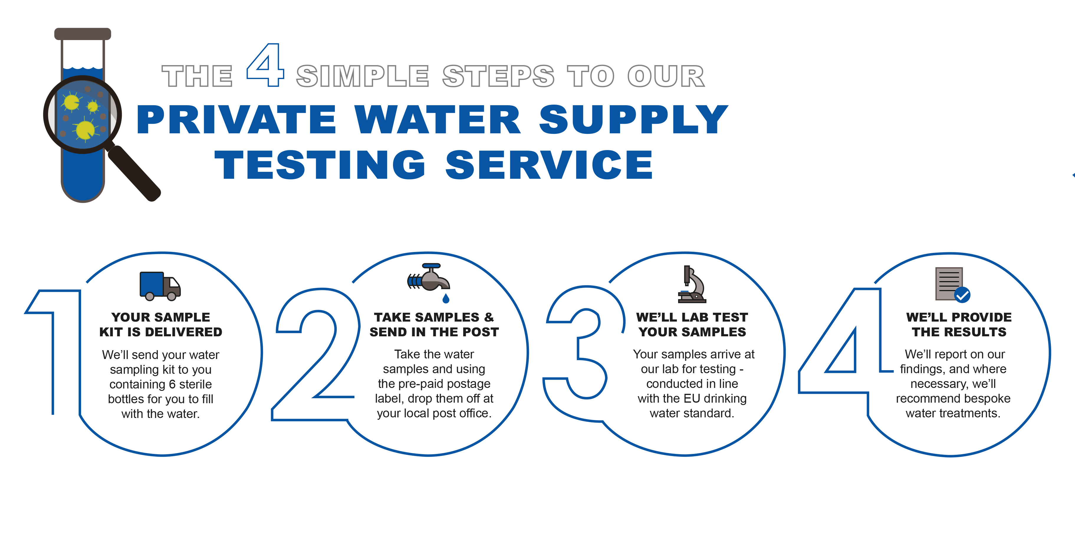 Water Test - How Does It Work?